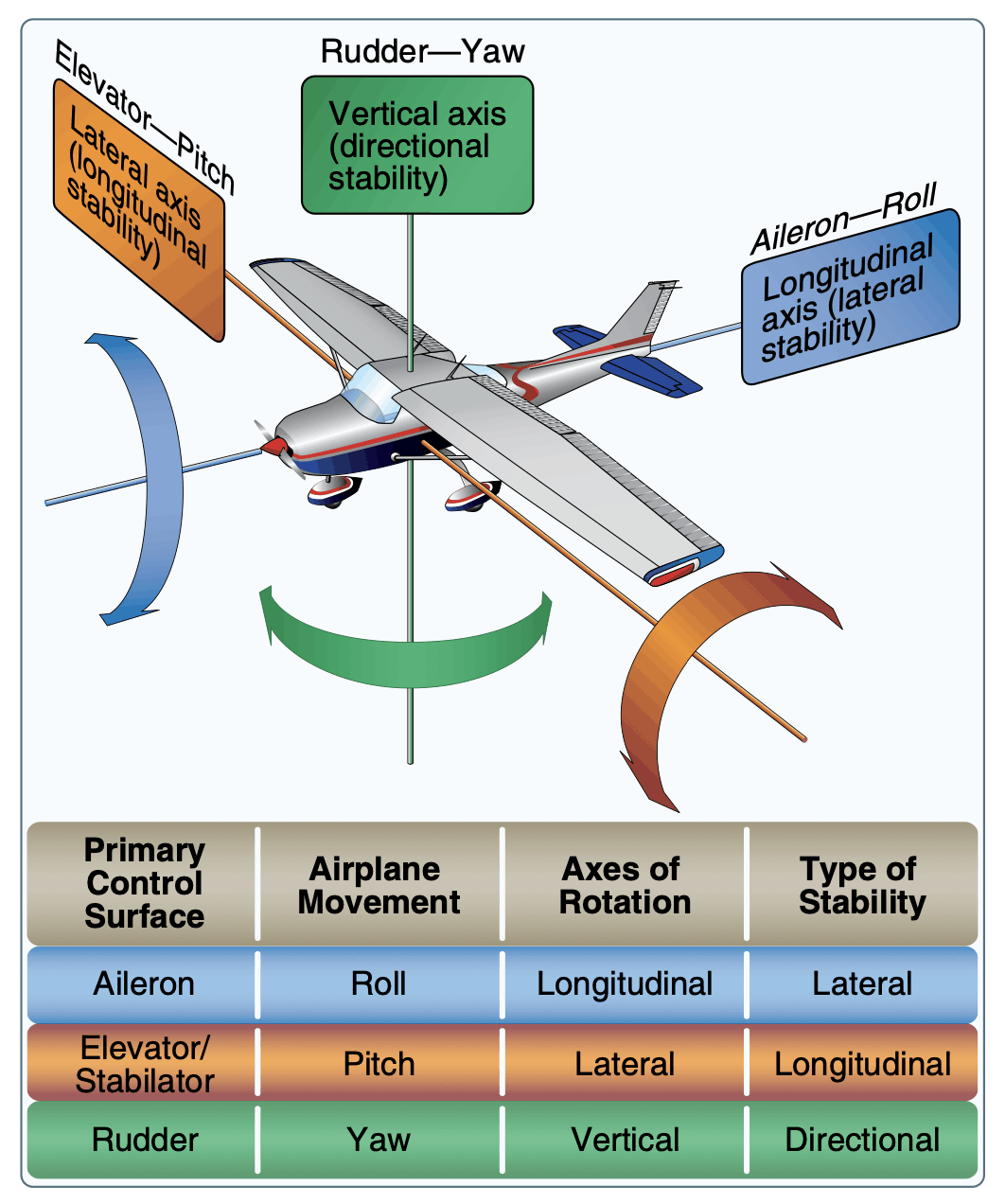 Axes of Flight