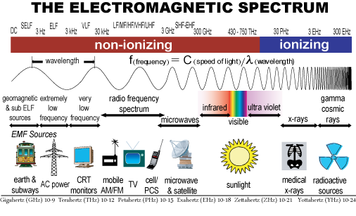 EM spectrum with examples