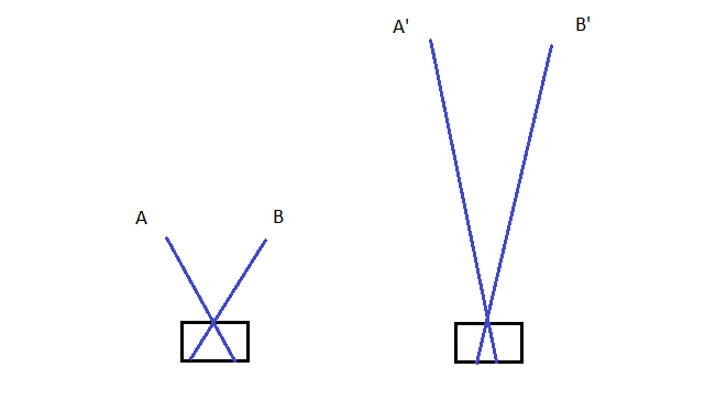 rays reaching camera lens from close and further away