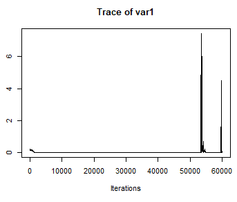 Posterior Sample from Inv. Gamma Distribution