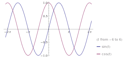 plot of sin and cos