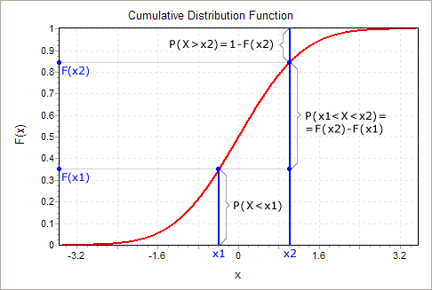 CDF to calculate interior prob