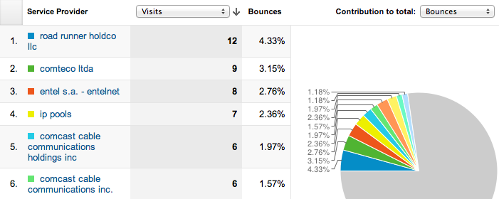 Total bounces