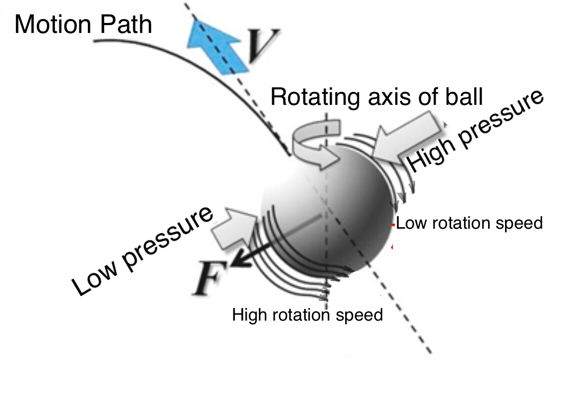 rotating ball