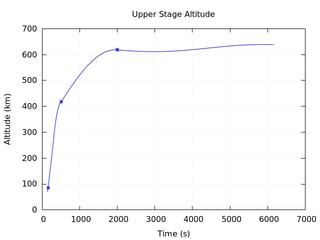 Upper Stage Altitude