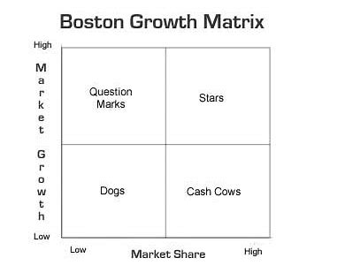 BCG growth matrix