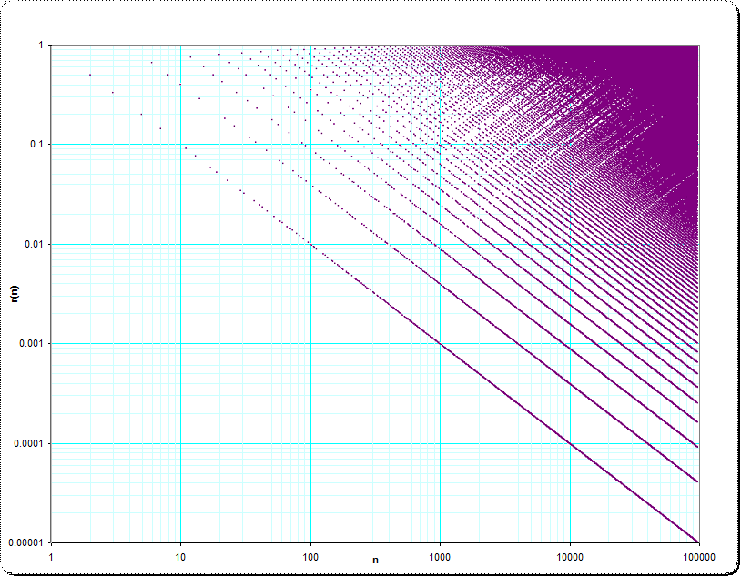 squarednumbers, axes logarithmically scaled