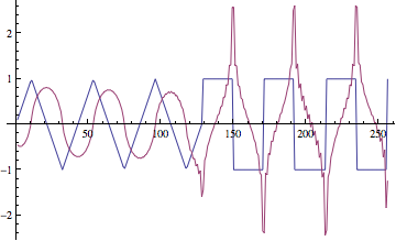 Hilbert transform of a triangle wave followed by a square wave