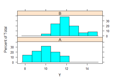 Histograms of each group