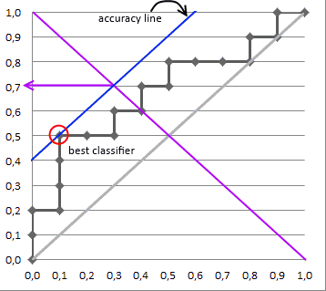 selecting best threshold