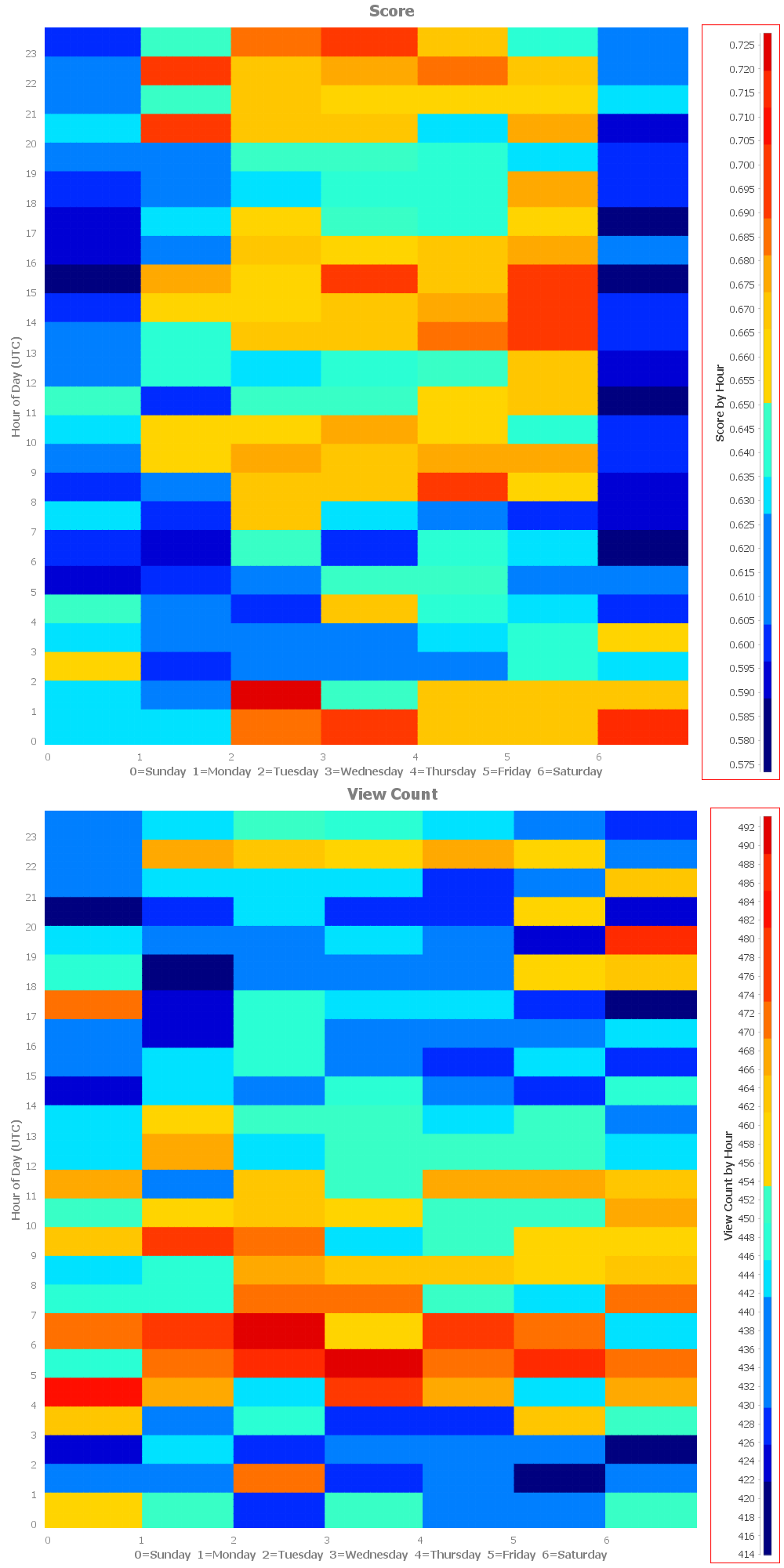 Colorized Scores and View Counts by Hour and Time of Day