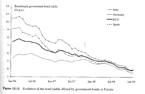 Yield Convergence