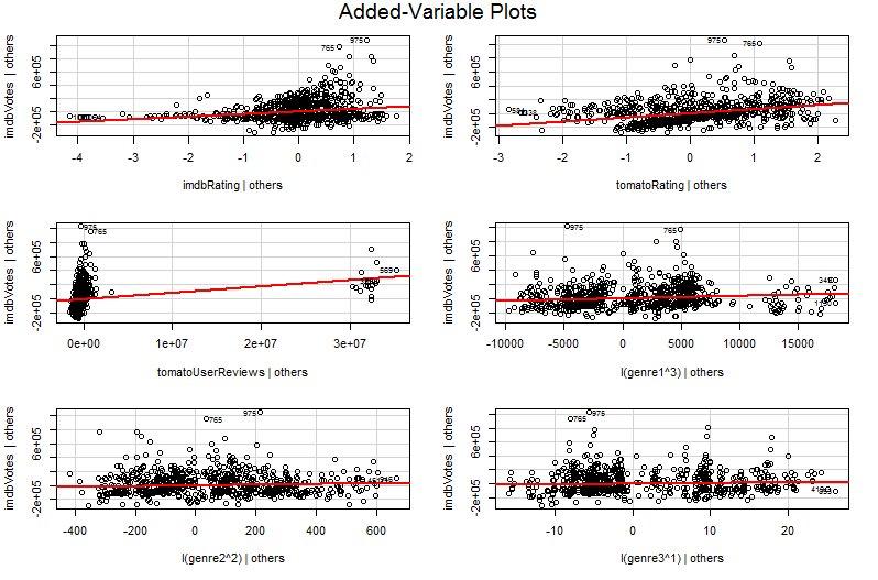 Added Variable Plot