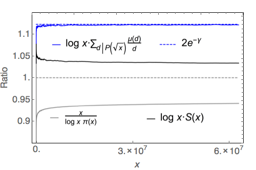 Plot of truncated Euler product