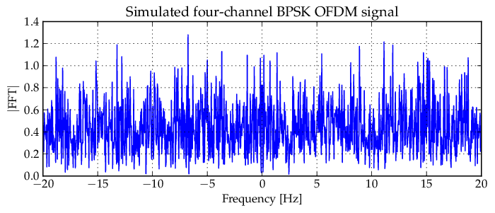 Simulated BPSK OFDM spectrum