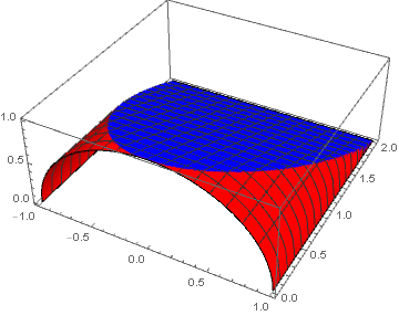 plot of cut-off surface