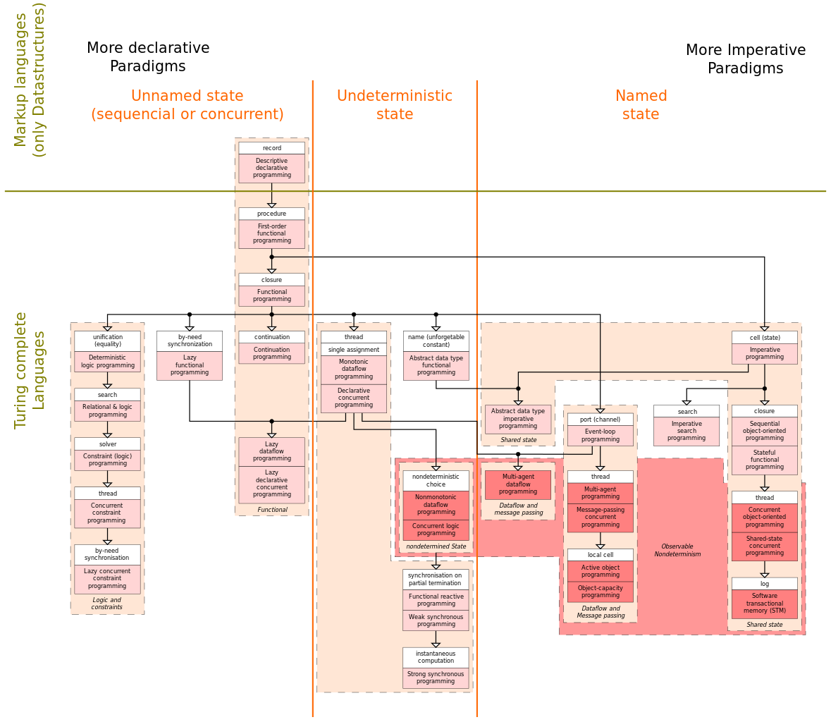 Paradigmas de programação