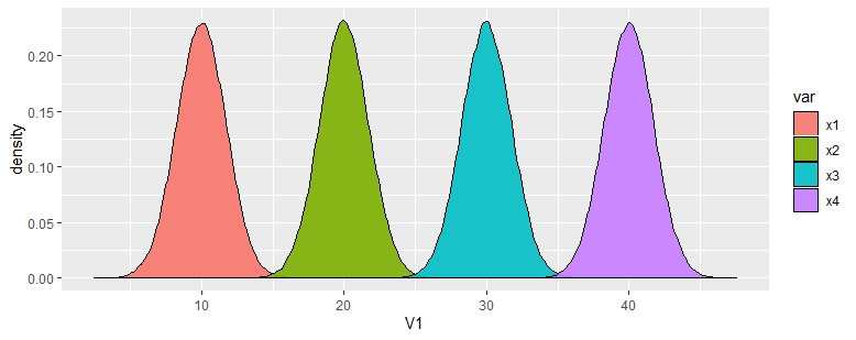 Histograms of four component random variables