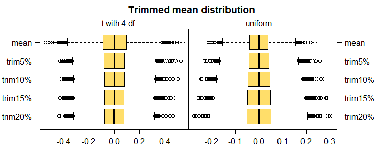 boxplots of sampling distribution of 0%, 5%, 10%, 15% and 20% trimmed means for t4 and uniform data; the boxplots show initially decreasing spread with trim percentage for the t4 but constantly increasing spread with trim percentage for the uniform