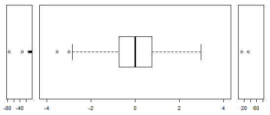 boxplot with scale breaks