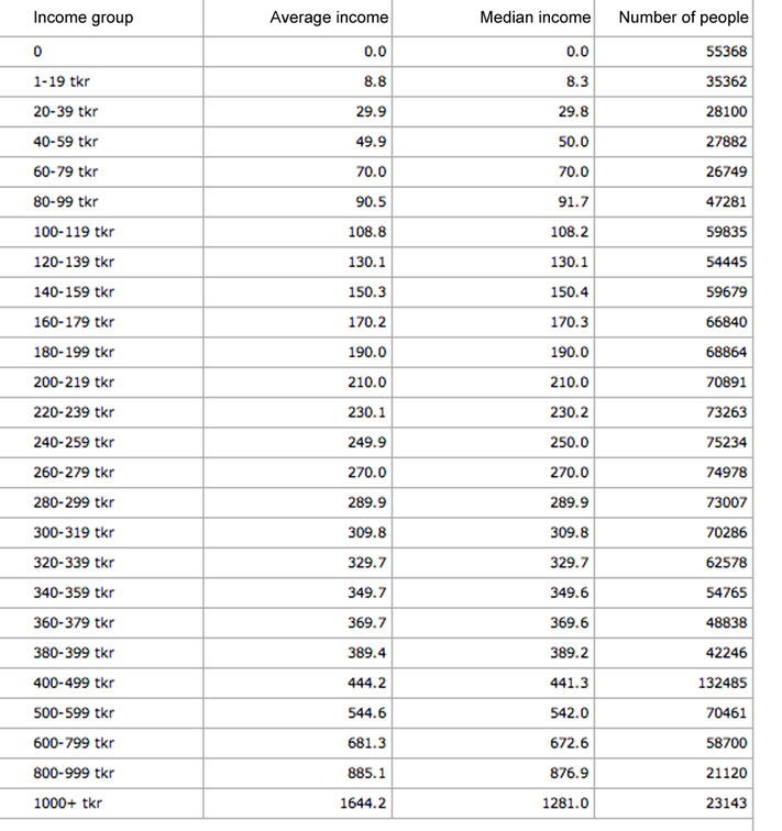 income distribution dataset