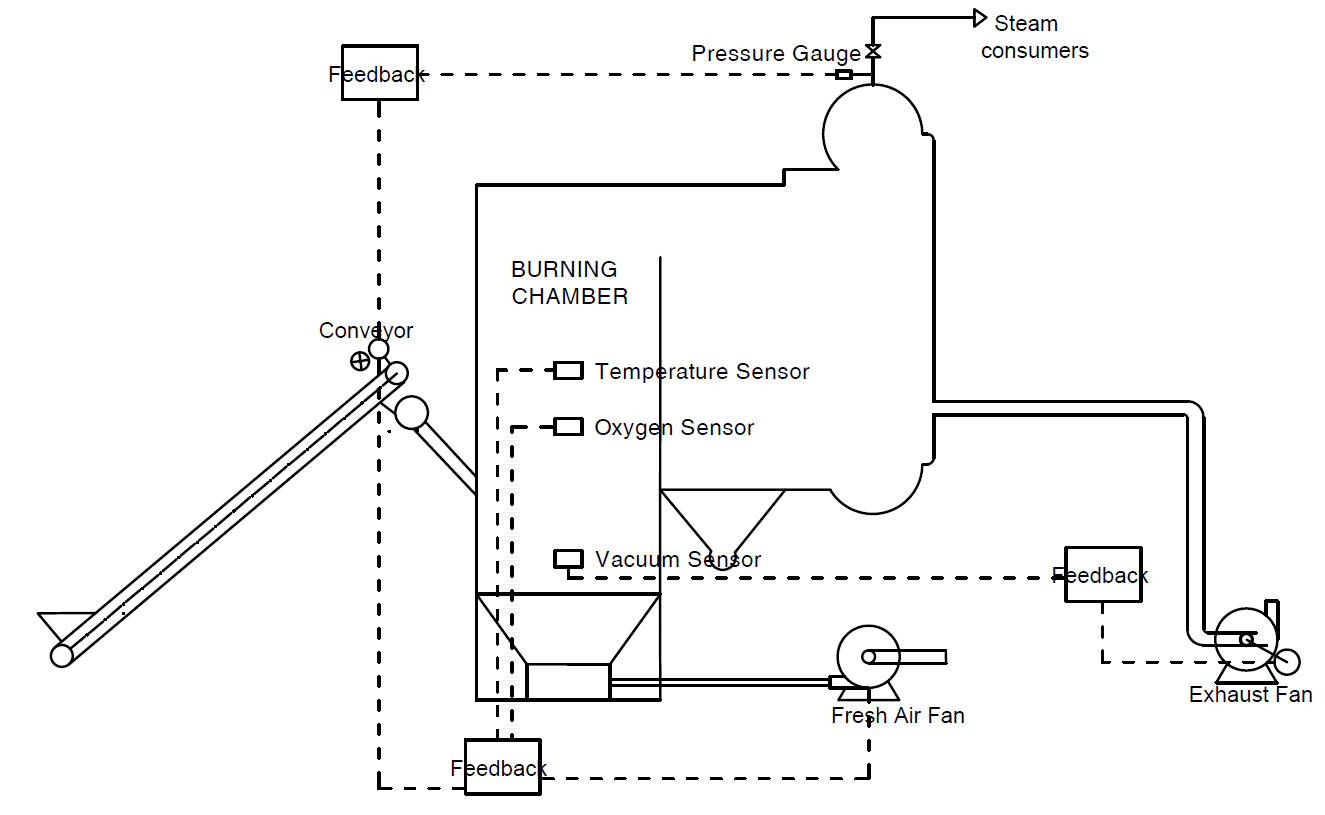 boiler principle