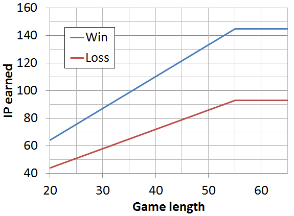 IP Gain Graph