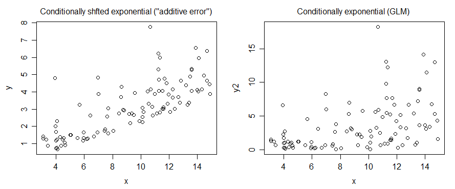 plot of model with additive exponential error vs plot of conditional exponential model