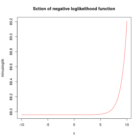 Section of negative loglikelihood function