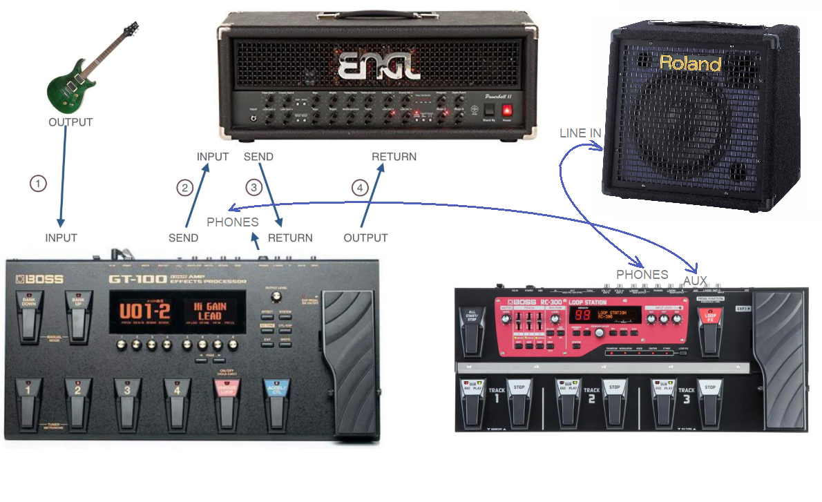 ENGL with RC-300 Looper and Roland KC60 keyboard amp