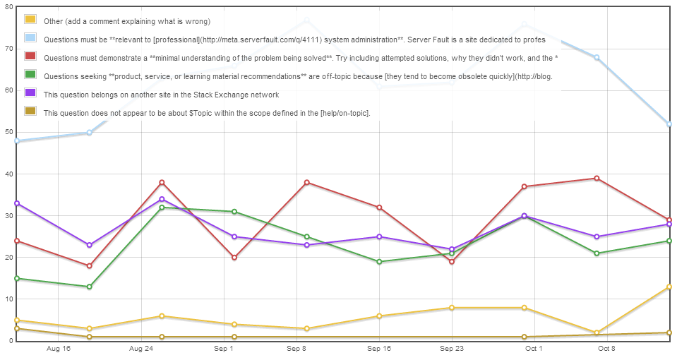 Questions closed as off-topic, by week and by reason