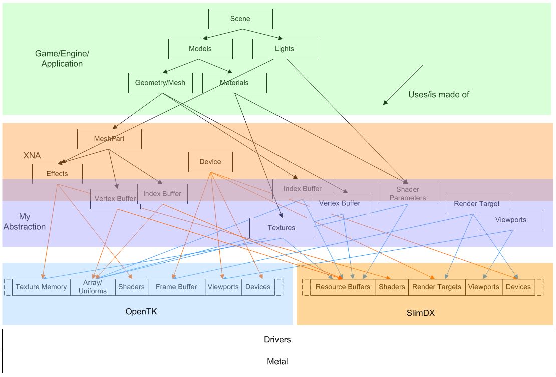 My attempt and its position between DX, OPENGL, XNA and the Engine