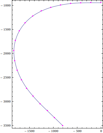 curve and points