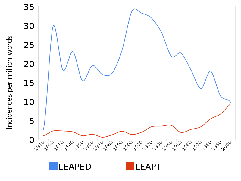 COHA results comparing 'leaped' and 'leapt'