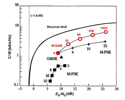 Spectral Efficiency