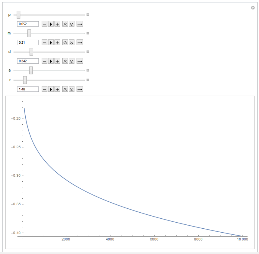 Steady state consumption with $p=0.052$, $m=0.21$, $\delta=0.242$, $\alpha = 2.54$, $\rho=1.48$