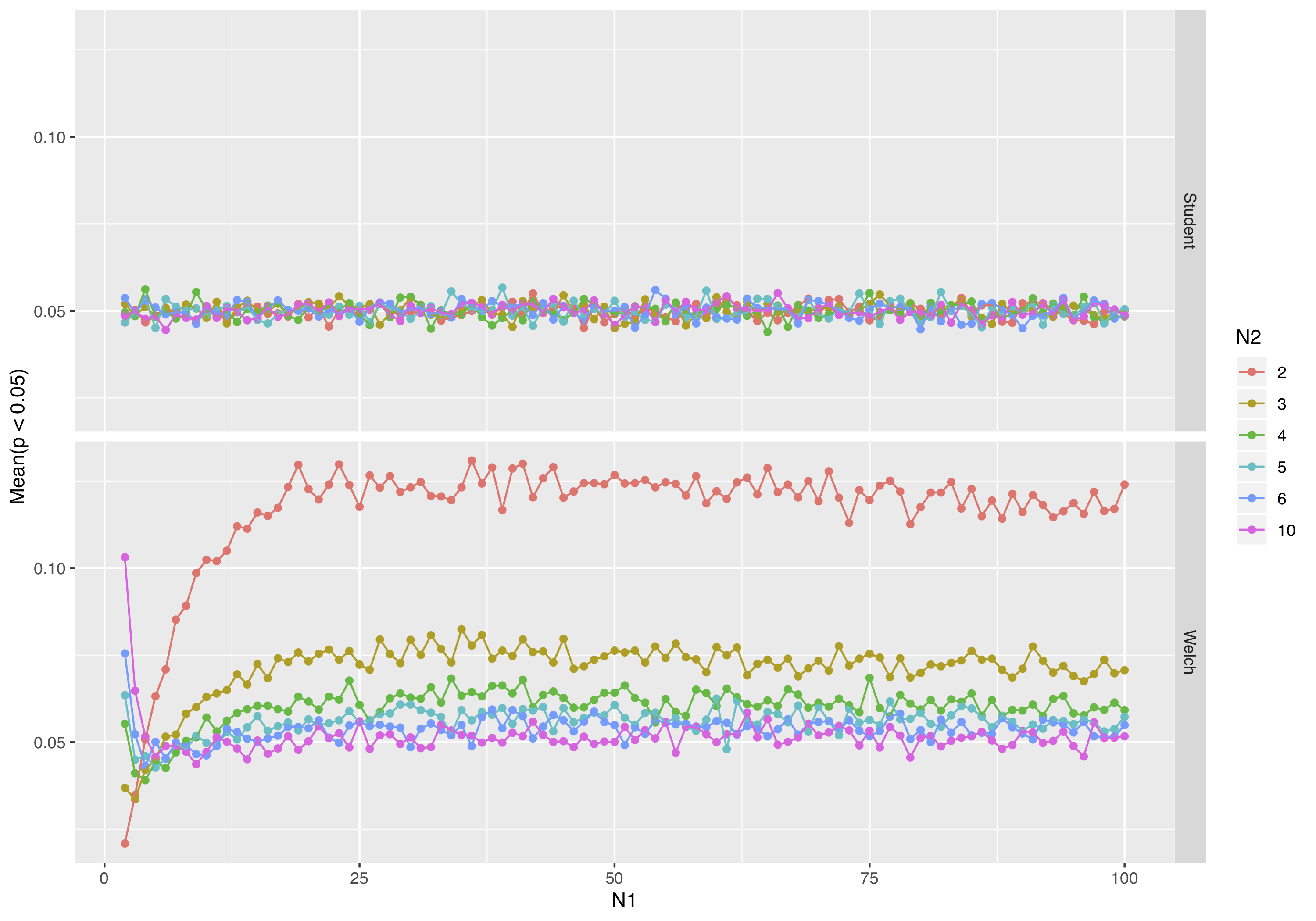 t-test results