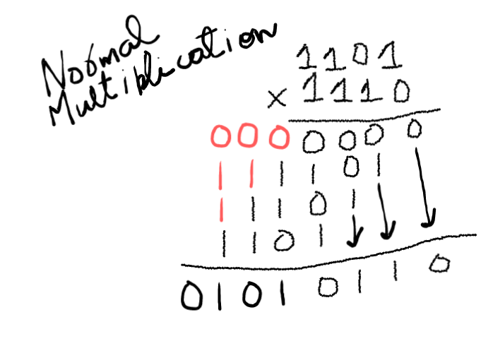 Normal Multiplication 