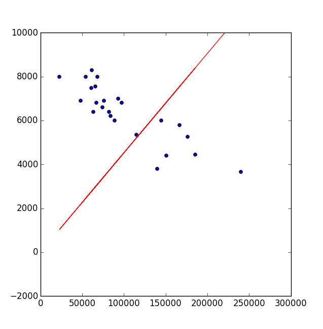 gradient descent results