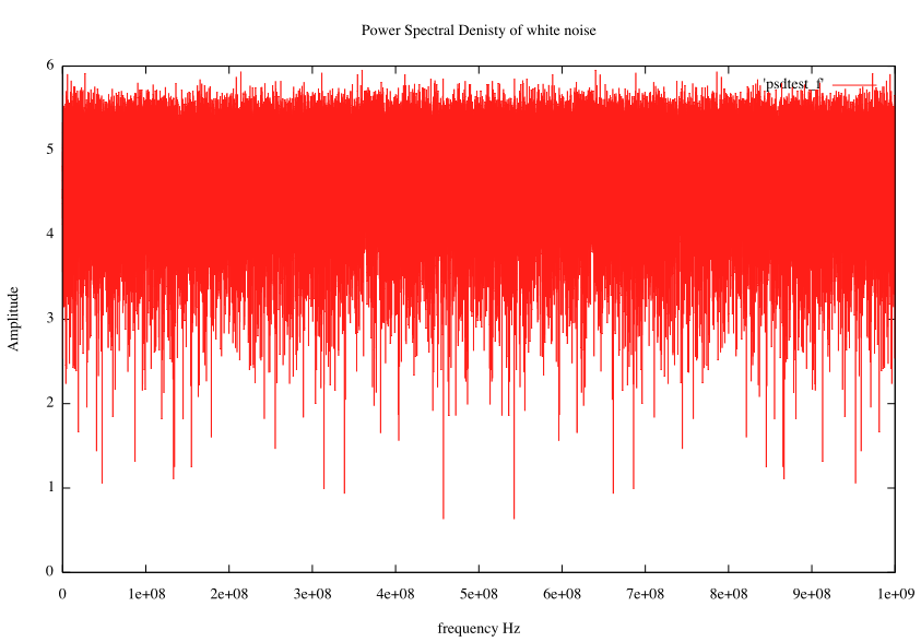 Power Spectral Denisty, beautifully symmetric though not supposed to be