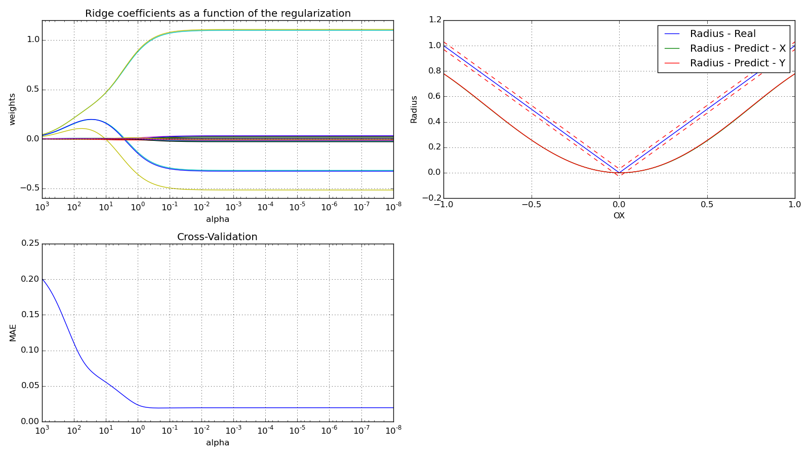 Ridge analysis