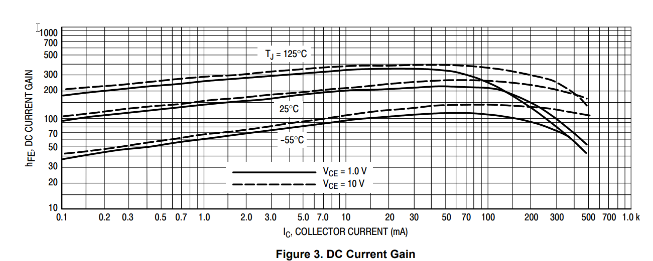 DC current gain graph