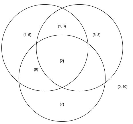 new venn diagram