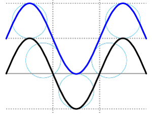 Diagram of stacked sine waves