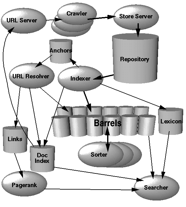 Google Architecture