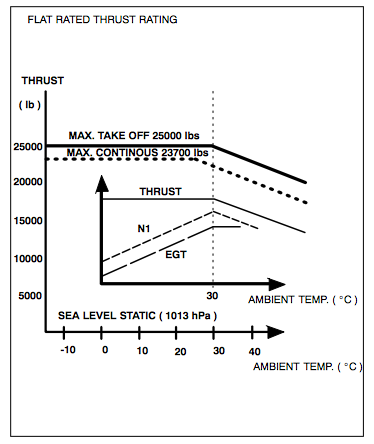 CFM56 flat rating