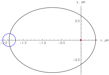 orbit and initial wave packet outline