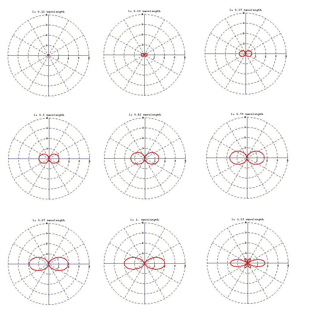 Dipole length vs radiation pattern