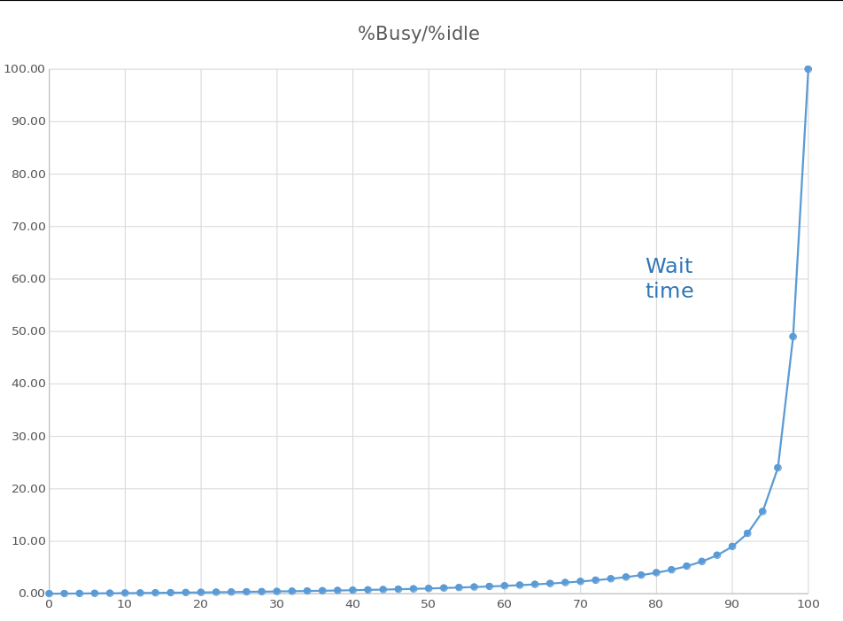 Busy versus wait