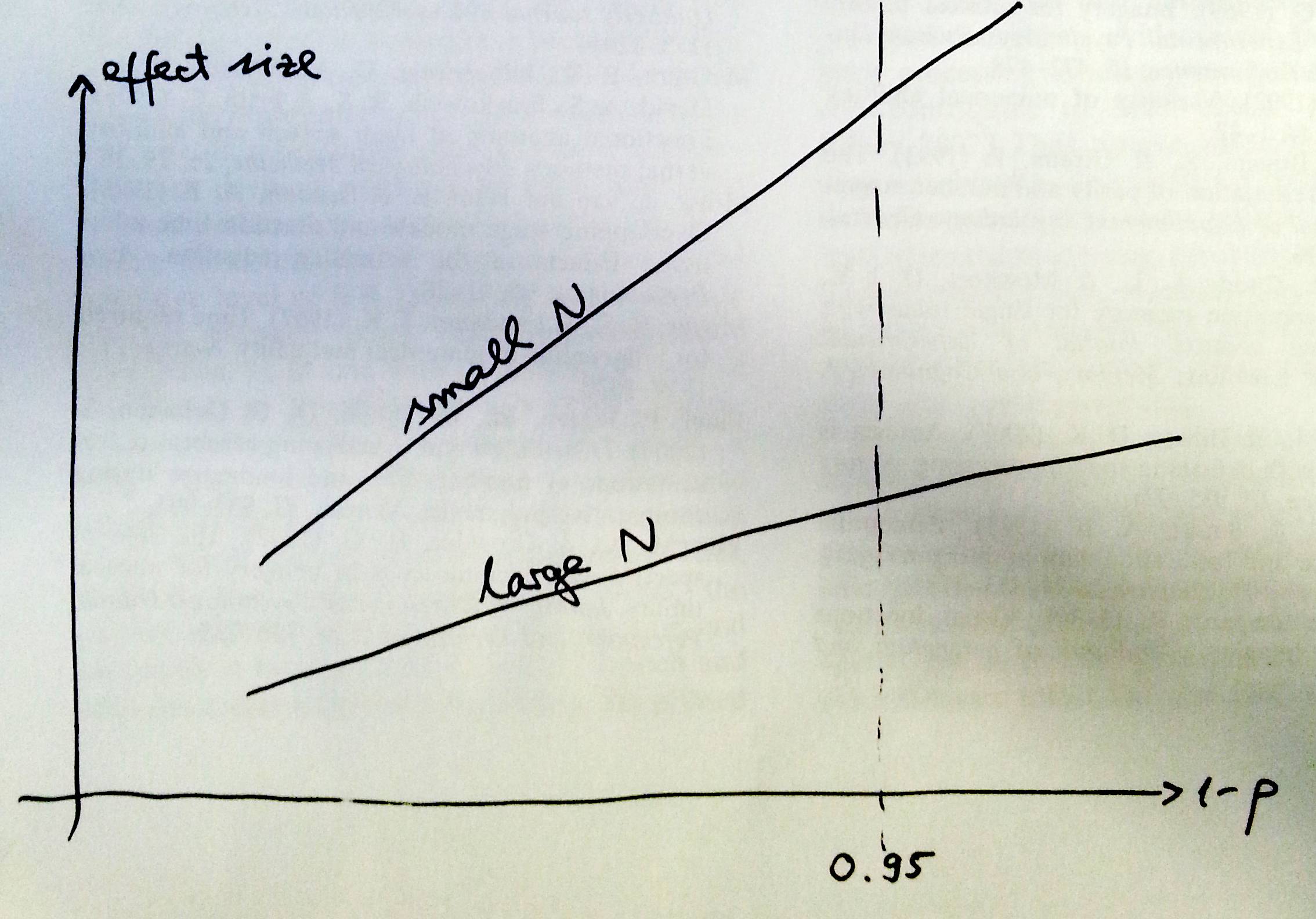 graph summarising question